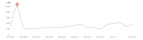 黑貓投訴：618物流行業(yè)投訴量同比增127%順豐有效投訴量超千件